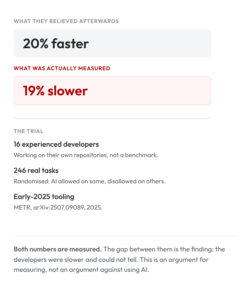 Vertical version of the chart contrasting a believed twenty percent speed-up with a measured nineteen percent slowdown in METR's 2025 randomised trial.