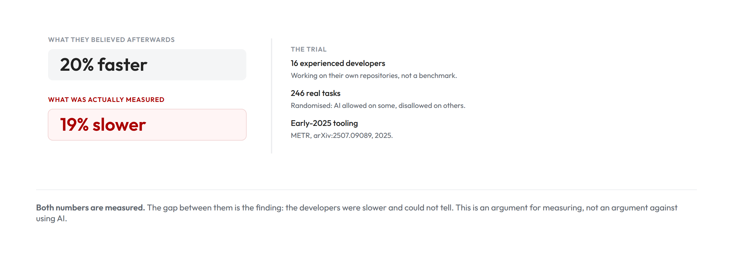 Chart contrasting what developers believed after using AI tools, twenty percent faster, with what the randomised trial measured, nineteen percent slower. METR, 2025, sixteen developers across 246 real tasks.