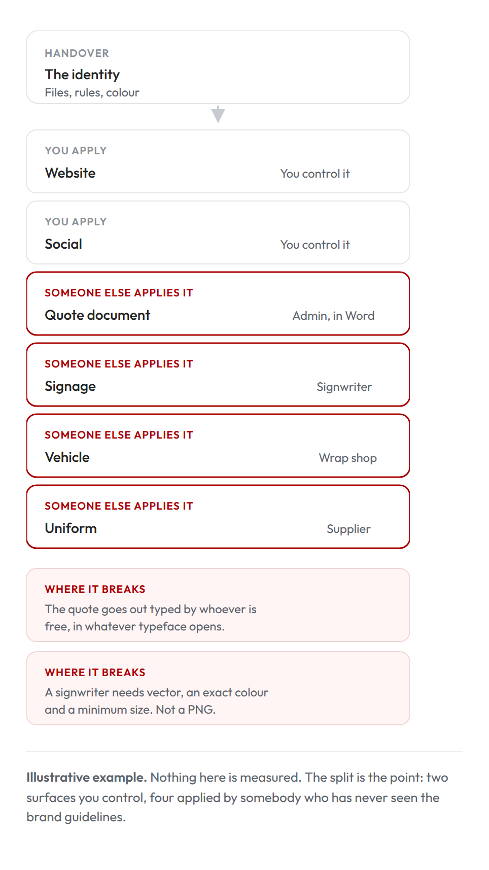 Vertical version of the brand identity surfaces diagram: the identity is handed over, then applied on website, social, quote documents, signage, vehicles and uniforms, with the four third-party surfaces marked in red.