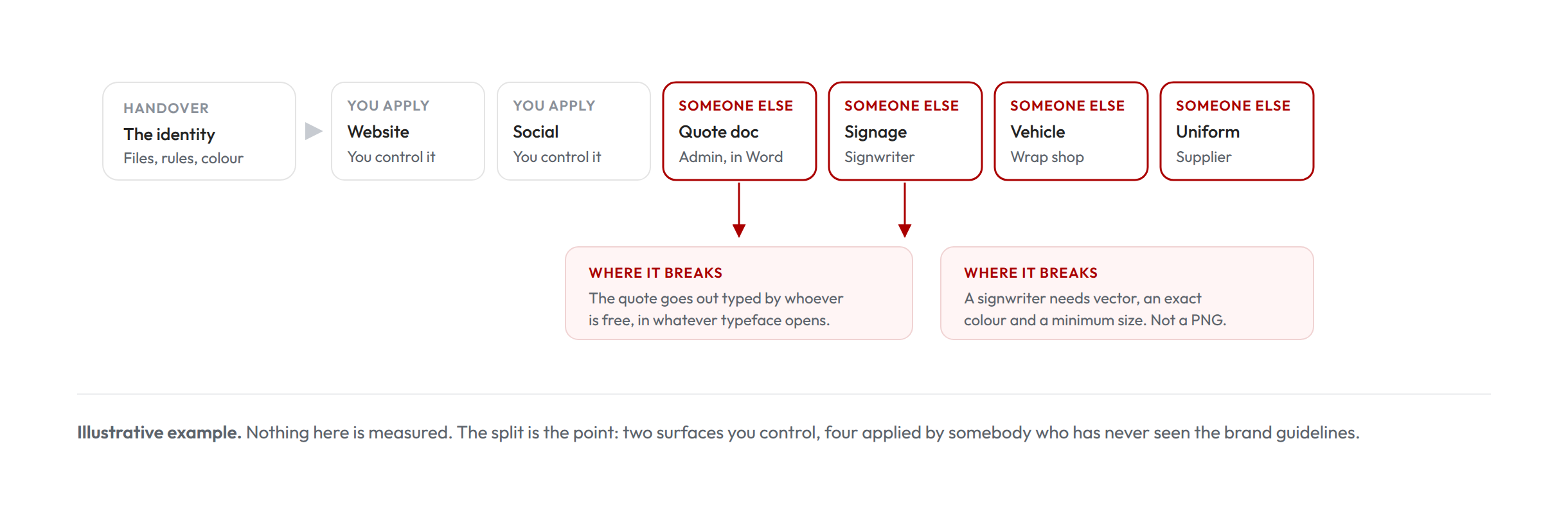 Diagram showing a brand identity handed over as files, then applied across six surfaces. Website and social are applied in-house; quote documents, signage, vehicles and uniforms are applied by a third party, marked in red.