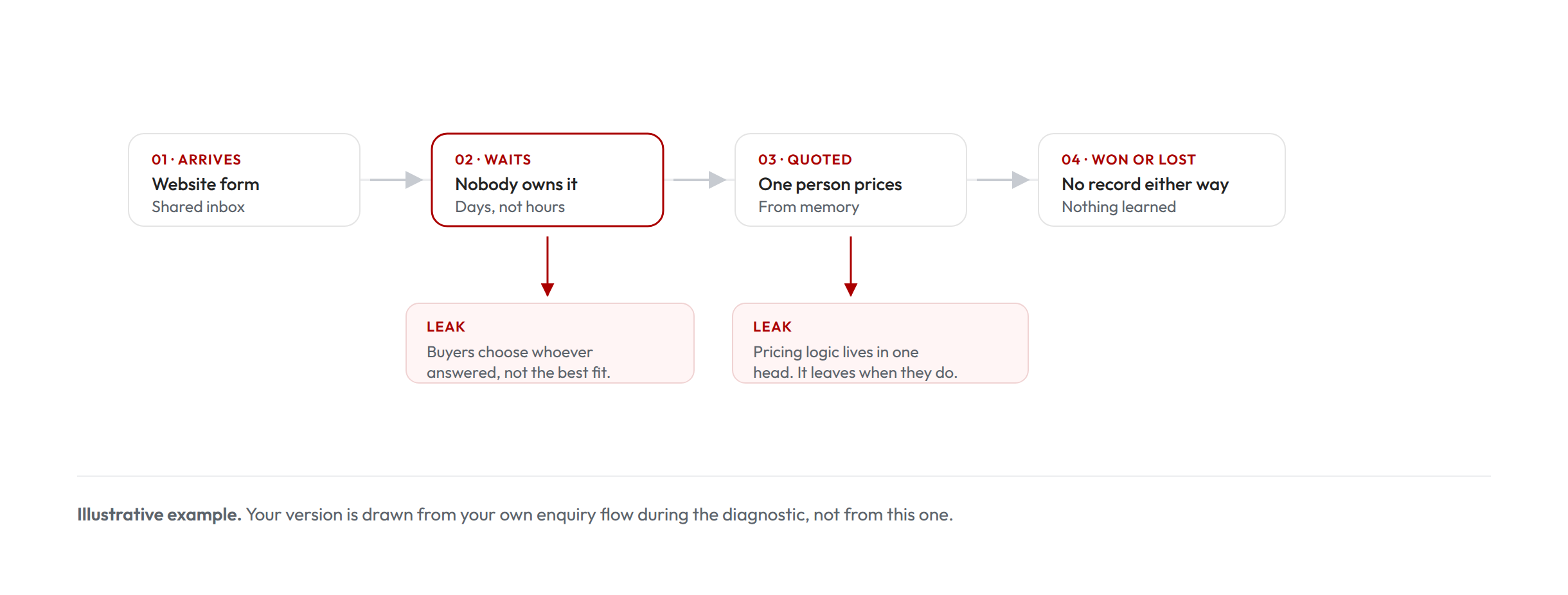 Flow diagram showing an enquiry moving through four stages, with two points marked in red where the work stalls