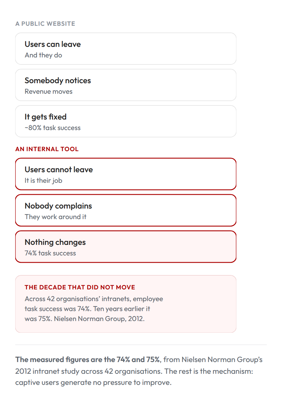 Vertical version of the comparison between a public website that improves because users can leave and an internal tool that does not because they cannot.