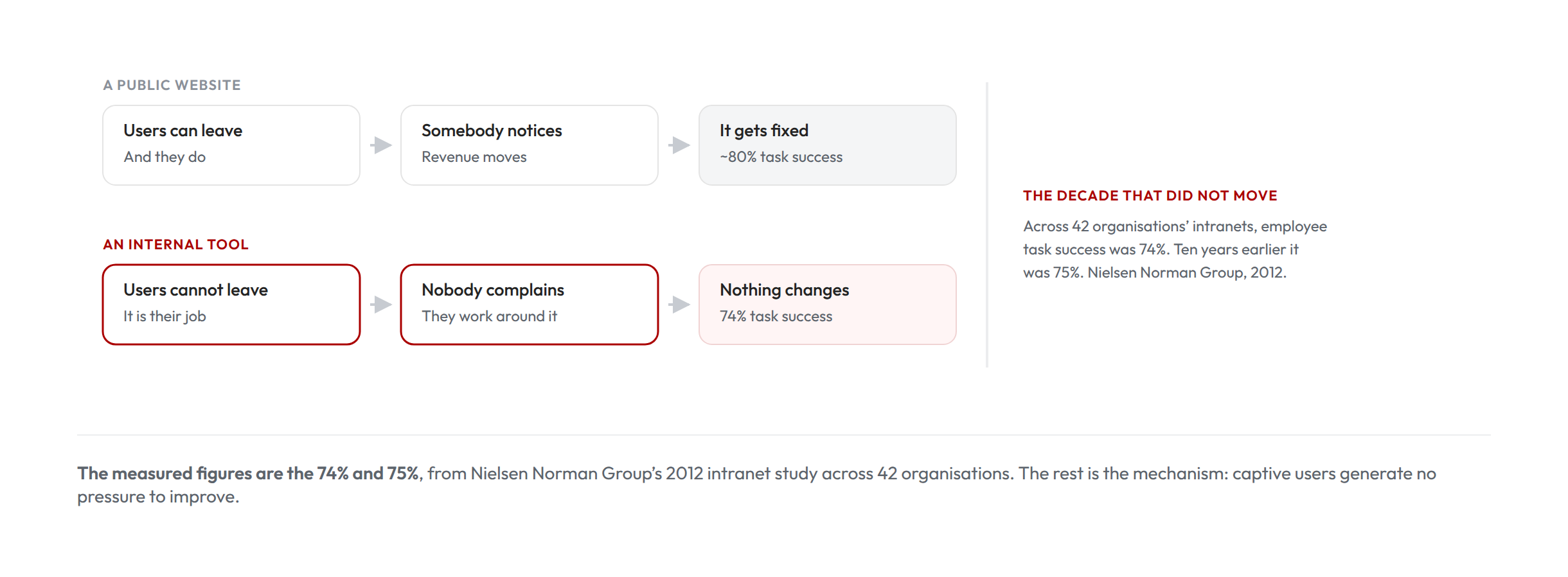 Two tracks comparing a public website, whose users can leave and which reaches about eighty percent task success, with an internal tool, whose users cannot leave and which sits at seventy four percent.