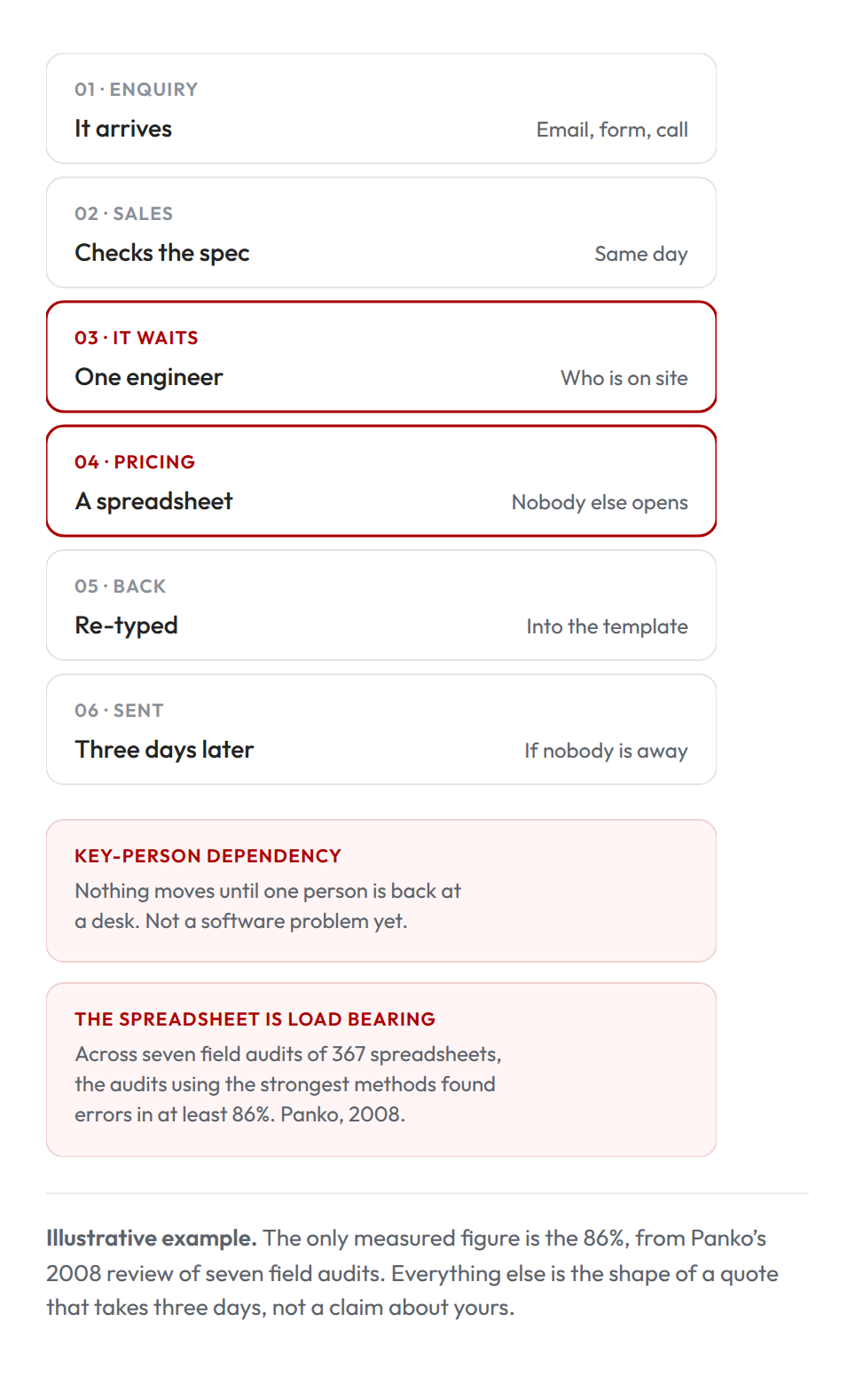 Vertical version of the quote flow diagram: enquiry, sales check, waiting for one engineer, pricing in a spreadsheet, re-typing, and a quote sent three days later.