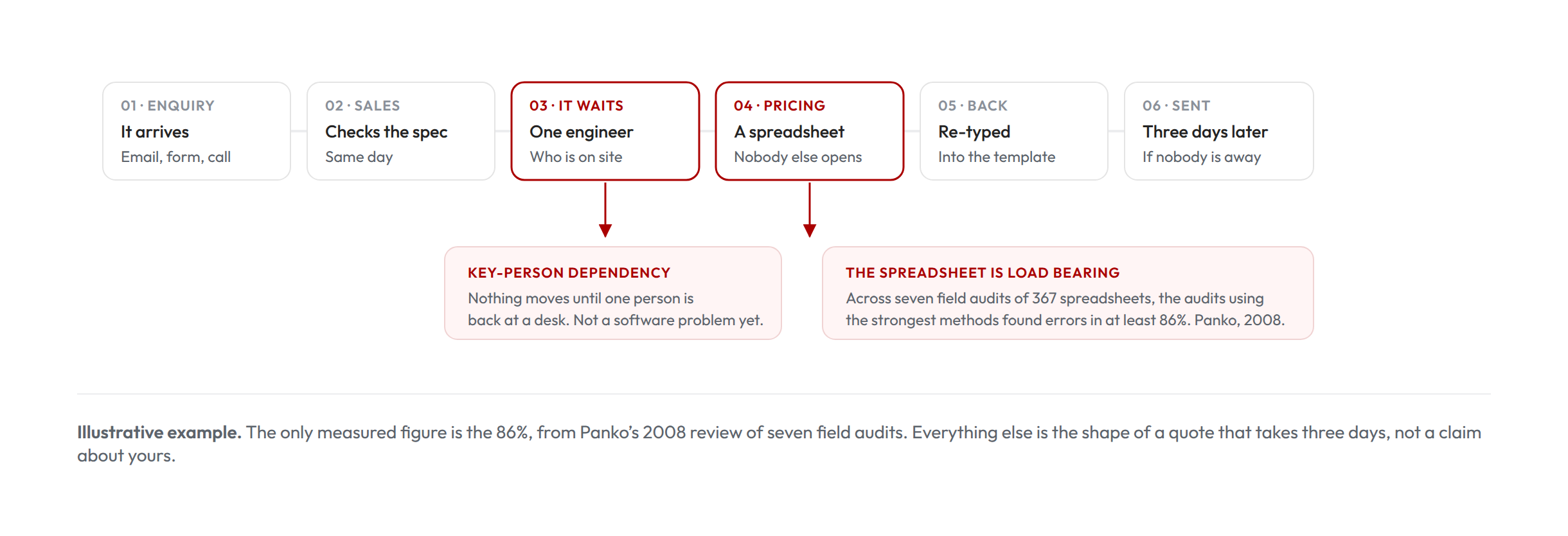 Flow diagram of a quote moving through a business in six stages. Stage three waits for one engineer and stage four is priced in a spreadsheet, both marked in red as the points where the process stalls.