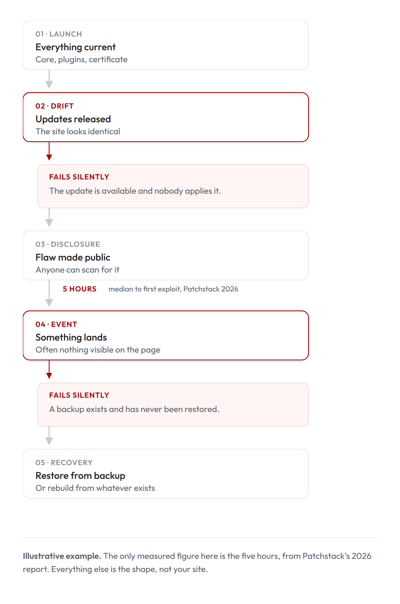 Flow diagram of a website after launch, five stages, with two points marked in red where it fails silently