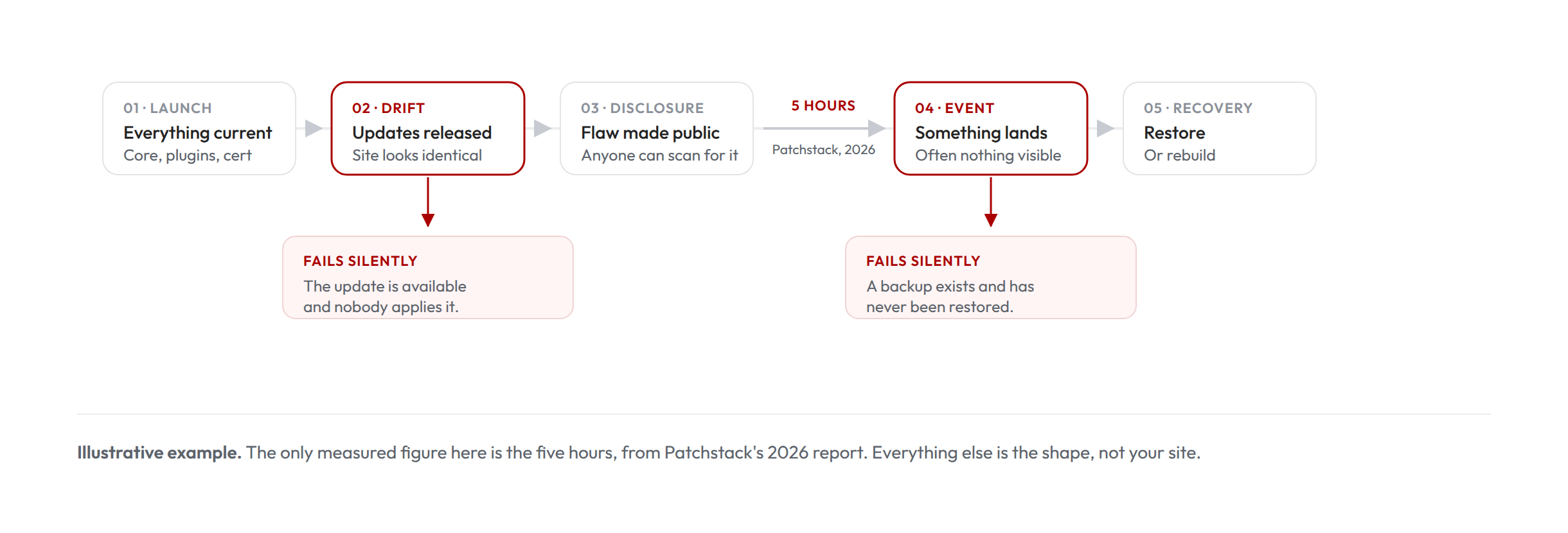 Flow diagram of a website after launch, five stages, with two points marked in red where it fails silently